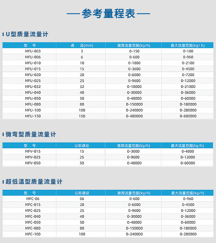 U型/微彎型/超低溫型低溫質(zhì)量流量計(jì)量程表