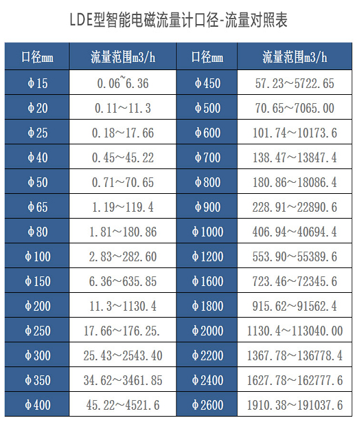 市政管道流量計(jì)口徑與流量對照表