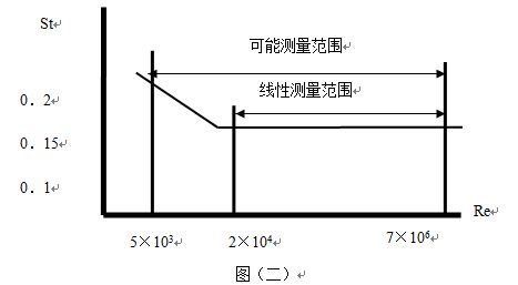 工業(yè)蒸汽流量計原理線型圖