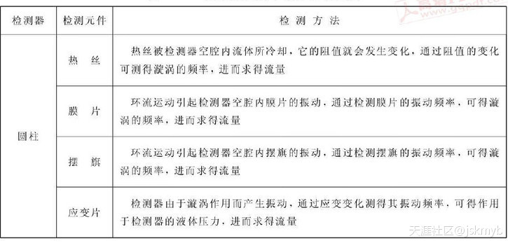 氣體流量計(jì)檢測(cè)頻率對(duì)照表