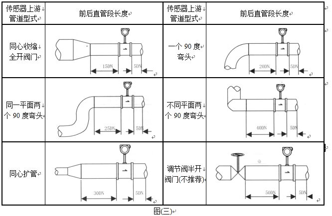 氣體流量表管道安裝