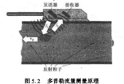 超聲波流量計多普勒流量測量原理圖