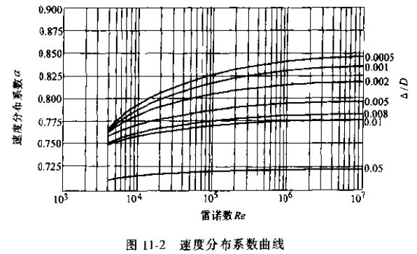 速度分布系數曲線圖