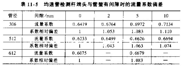 均速管檢測桿端頭與管壁有間隙時(shí)的流量系數(shù)偏差對照表