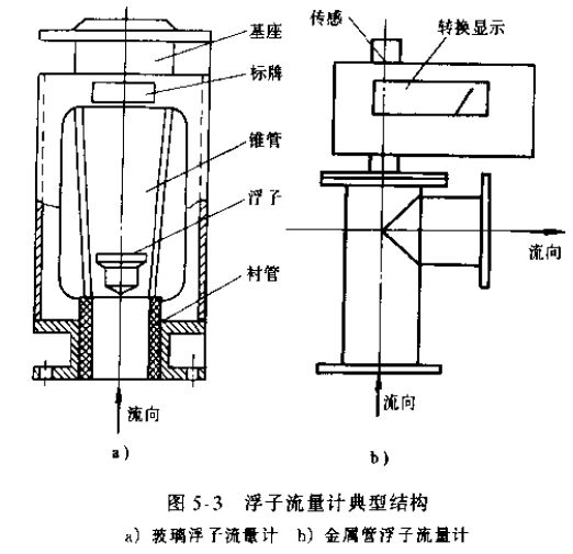 浮子流量計典型結(jié)構(gòu)圖