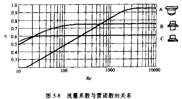 浮子流量計流量系數(shù)與雷諾數(shù)的關(guān)系