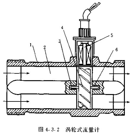 渦輪式流量計(jì)