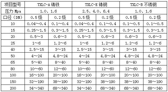 油脂流量計流量范圍對照表