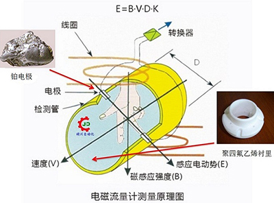 智能直顯型電磁流量計工作原理圖