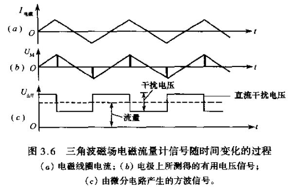 三角波磁場電磁流量計(jì)信號**間變化的過程圖