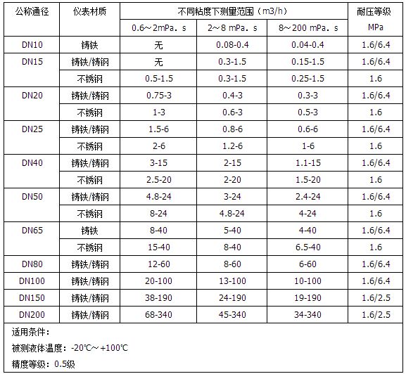 廢油流量計(jì)流量范圍對照表