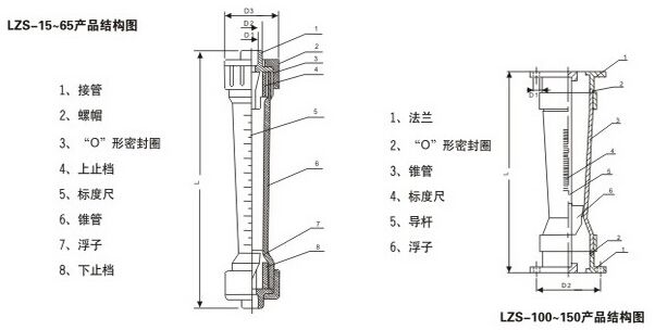 塑料轉(zhuǎn)子流量計結構圖