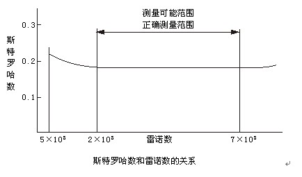 二甲醚流量計(jì)工作原理線(xiàn)型圖