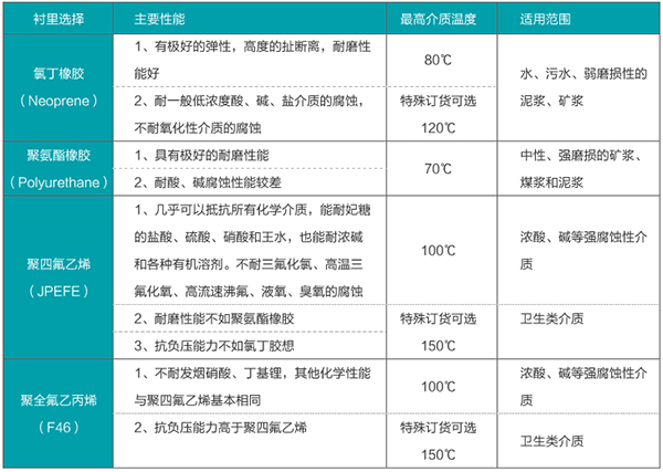 水計(jì)量表襯里材料選型表