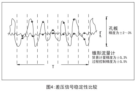 管道天然氣流量計(jì)與孔板穩(wěn)定性比較