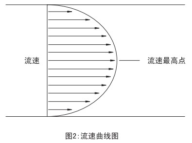 煤氣計(jì)量表流速曲線圖