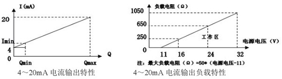 液氧流量表電流輸出曲線(xiàn)圖